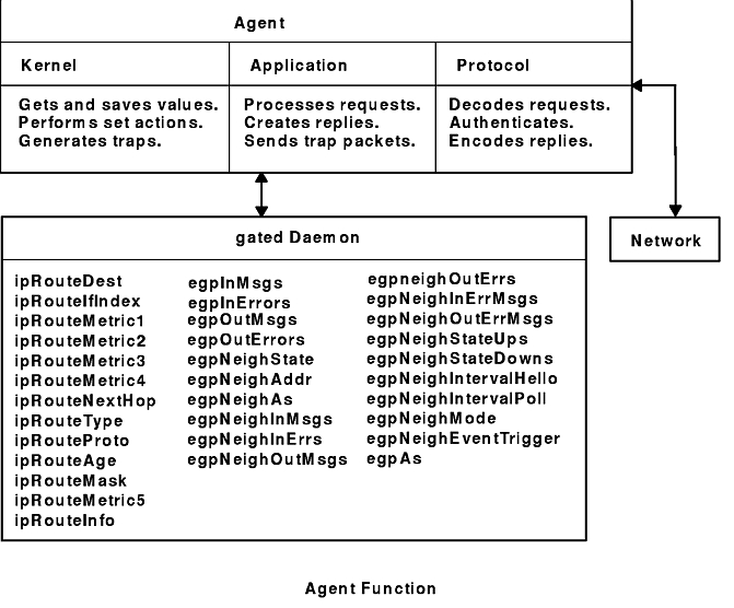 This diagram shows that the kernel within the agent additionally gets and saves values, and performs set actions. The agent's application processes requests, creates replies, and sends trap packets. Two of the protocol layer tasks are decoding requests and encoding replies. There is communication between the agent and the network and also the gated Daemon that contains community names.