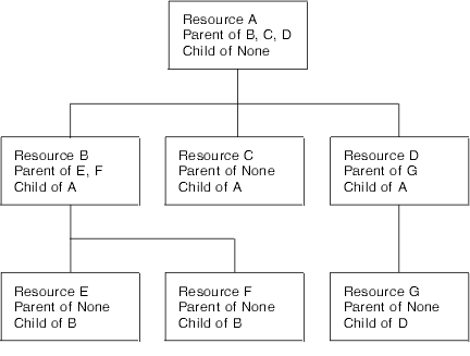 Example of a resource hierarchy