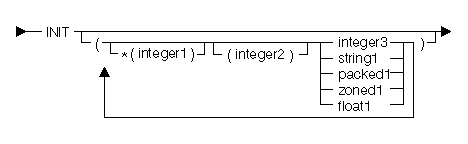 Initial Value syntax