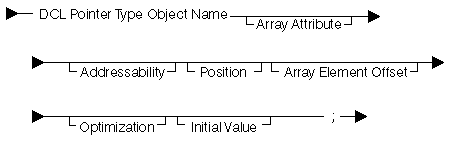 Pointer-Data-Object Declare Statement syntax