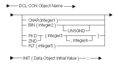 Constant-Object Declare Statement syntax