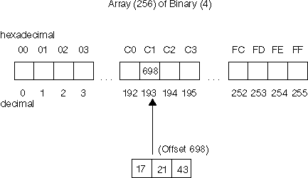Single-byte Character Collating Table