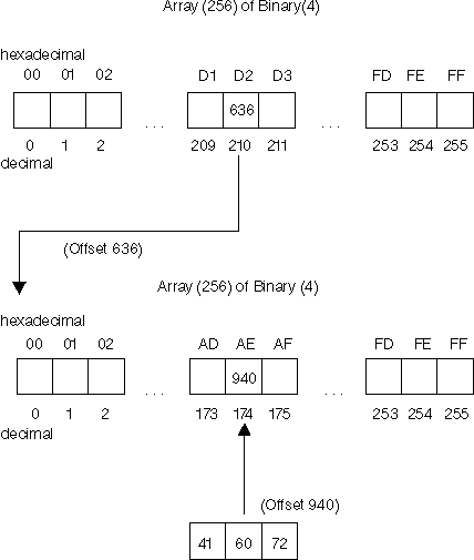 Double-byte Character Collating Table