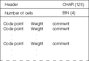 Layout of a Returned UCS-2 Sort Sequence Table