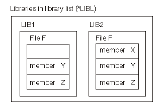 Libraries in library list