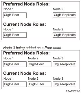 Example of node roles