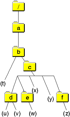 A directory structure representing six subdirectories and seven objects.