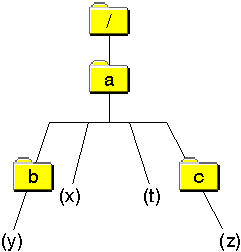A directory structure representing three subdirectories, three objects, and a symbolic link.