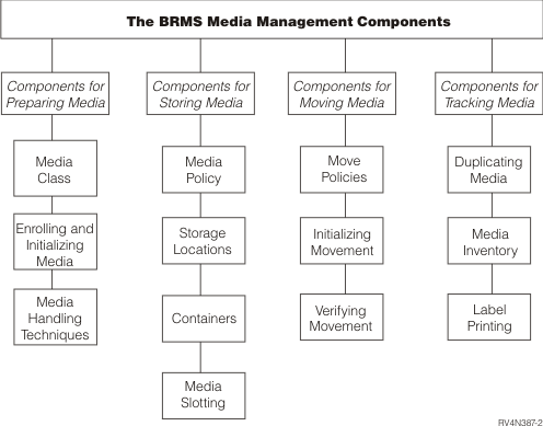 Hierarchy view of BRMS Media Management Components