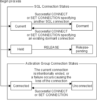 Application-Directed Distributed Unit of Work Connection and Activation Group Connection State Transitions. Graphic described in text.