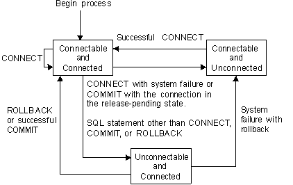 Remote Unit of Work Activation Group Connection State Transition. Graphic described in text.