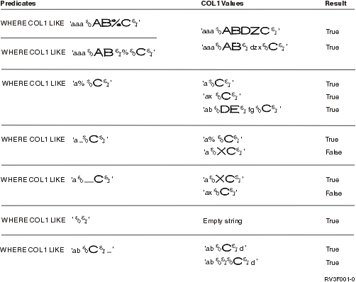 Results when the predicates in the first column are evaluated using the COL1 values from the second column.