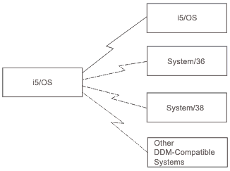 When an iSeries system is the source, another iSeries system, System/36, System/38, and other DDM-compatible systems can be used as server systems.