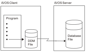This figure shows a program passing from an iSeries system to a DDM file and finally to the target iSeries system.