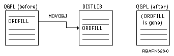Example of moving objects from one library to another