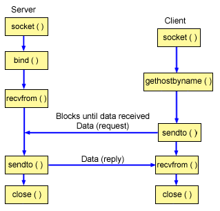 The client/server relationship of the socket APIs for a connectionless protocol