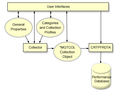 Overview of Collection Services
