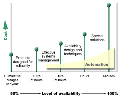 Determine your level of availability