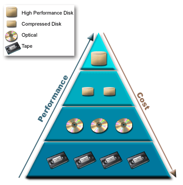 Hierarchical storage management