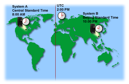 System A is in the Central Standard Time zone and System B is in the Beijing Standard Time zone.