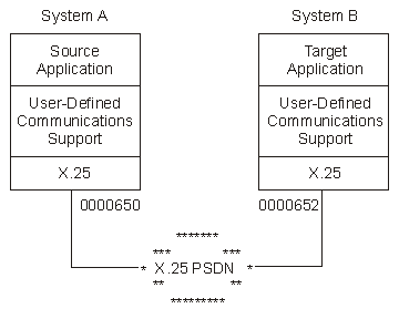 Example X.25 network
