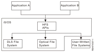 Relationship of HFS APIs to applications and other file systems
