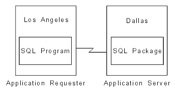 An SQL Program (Application requester) in Los Angeles connects to an SQL package (Application server) in Dallas.
