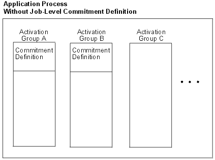 Activation Groups without Job Commitment Definition