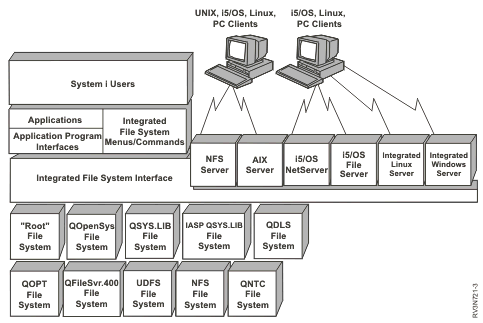 File systems, file servers, and the integrated file system interface