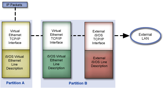 This figure illustrates the flow of IP packets from Partition A through the virtual interface on Partition B to the external LAN.