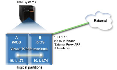 Figure illustrates virtual TCP/IP interfaces on partition A and partition B and the external proxy ARP interface