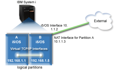 Figure illustrates virtual TCP/IP interfaces on partition A and partition B, the NAT interface for the partition A and the external i5/OS interface