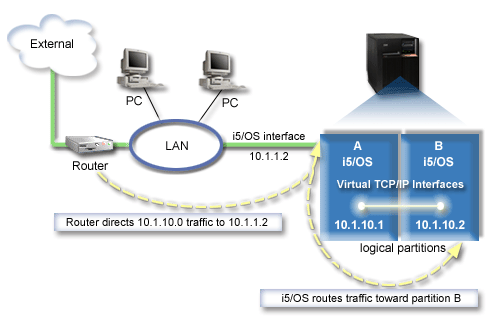 Shows route IP packets take from partition A and B. Packets go to virtual TCP/IP interface by going to external i5/OS interface on partition A.