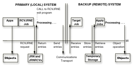 Hot-backup environment without remote journal function