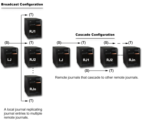 Image of broadcast and cascade configurations