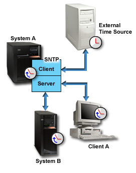 Diagram depicting SNTP relationships within a network