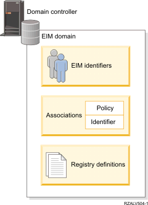 Example of the information that is stored in an EIM domain
