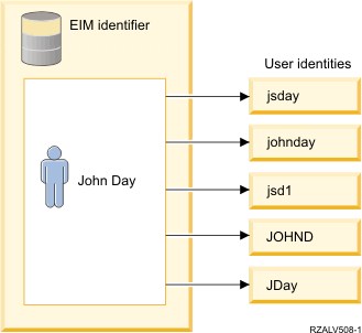 Example of an EIM identifier that represents a person