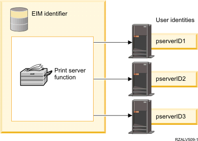 Example of an EIM identifier that represents the print server function