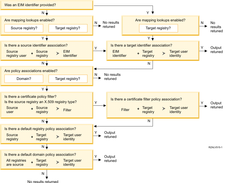 Process flow chart for a mapping lookup operation 
