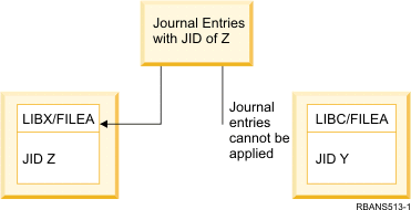 Example: Restoring a journaled object to a different library