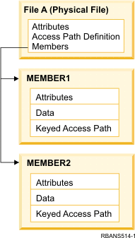Example of a database file with two members