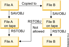 Restoring a copy of a file