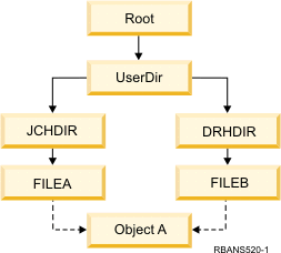 An object with hard links–Example