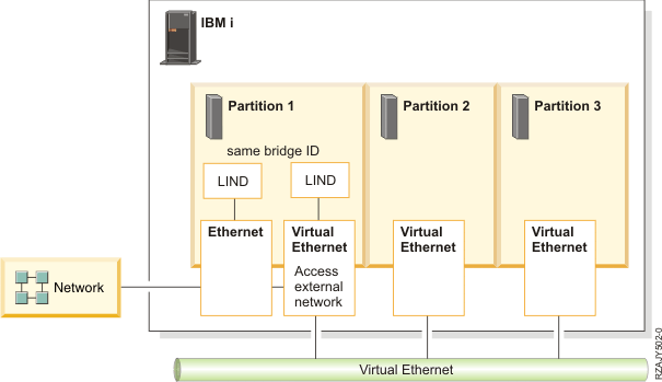 Configuration of layer-2 bridging across multiple partitions.