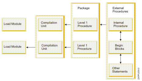 PL/I application structure