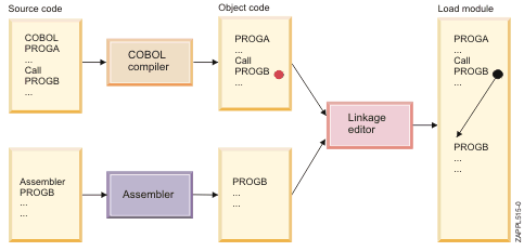 Process Compiling Cobol Program