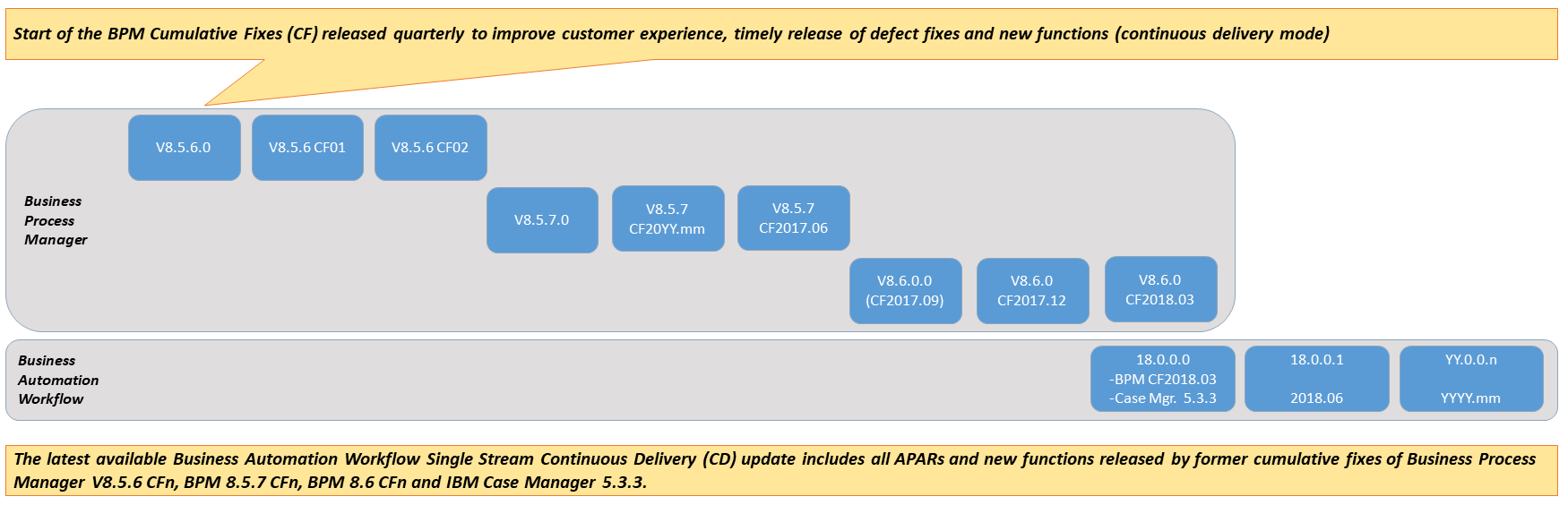 The latest available Business Automation Workflow V18.0.0 Cumulative Fix (CF) includes all APARs and new functions released by former cumulative fixes of Business Process Manager V8.5.6 CFs, IBM BPM V8.5.7 CFs, IBM BPM V8.6 CFs, and IBM Case Manager V5.3.3