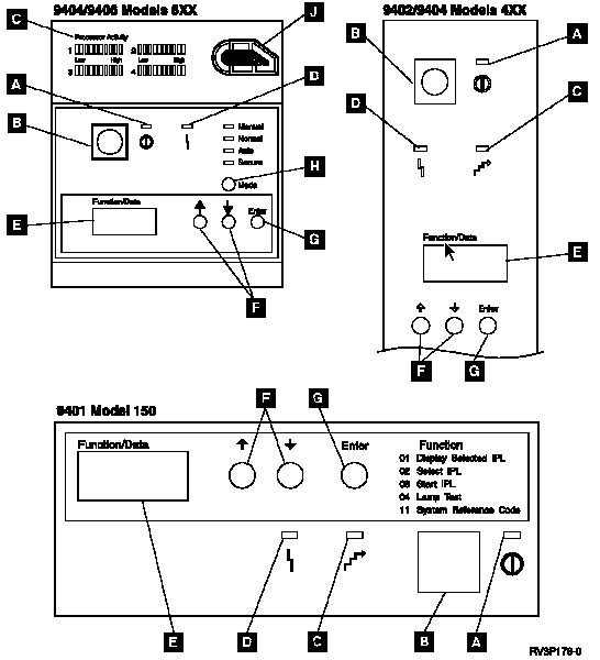 RISC model Sxx, 1xx, 2xx, 4xx, and 8xx system Unit Control Panels