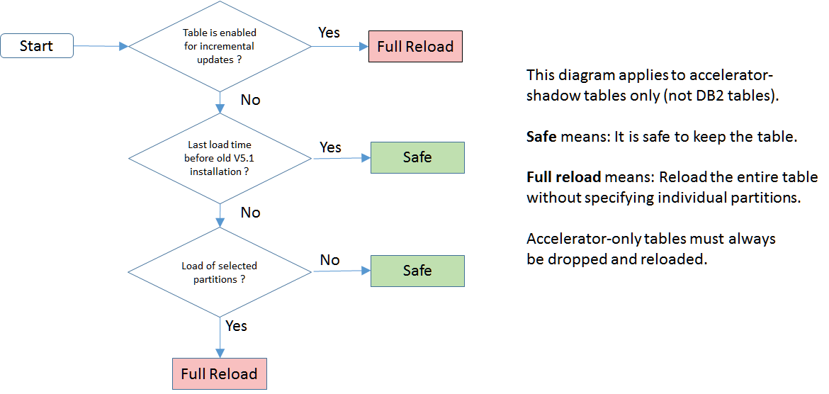 Diagram to identify affected tables